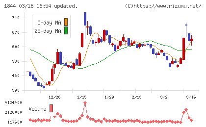 大盛工業チャート