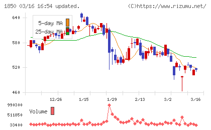 南海辰村建設チャート