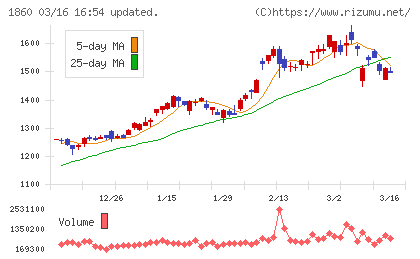 戸田建設チャート
