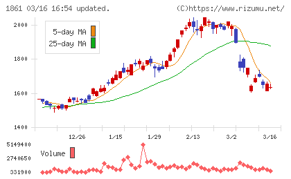 熊谷組チャート