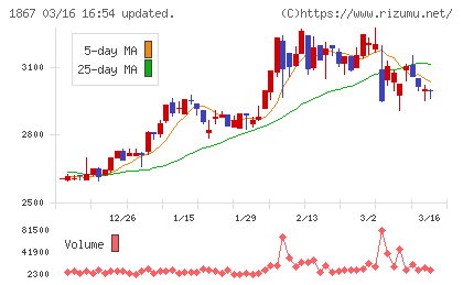 植木組チャート