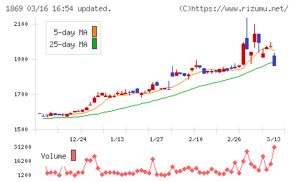 名工建設チャート