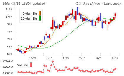 アストロスケールホールディングスチャート