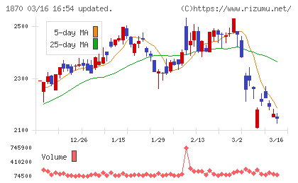 矢作建設工業チャート