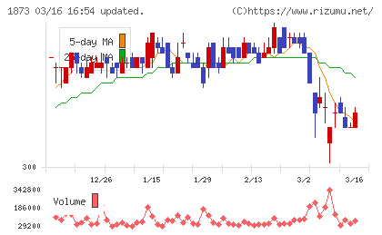 日本ハウスホールディングスチャート