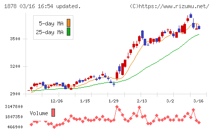 大東建託チャート