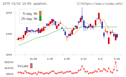 新日本建設チャート