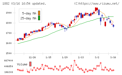 東亜道路工業チャート