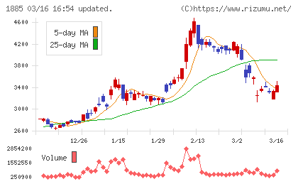 東亜建設工業チャート