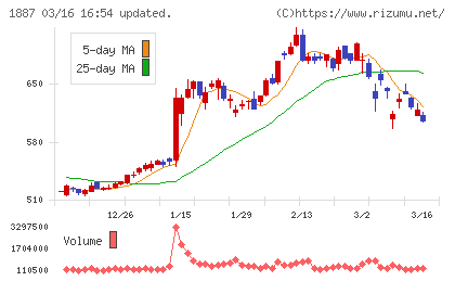日本国土開発チャート