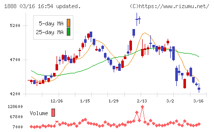 若築建設チャート