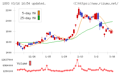 五洋建設チャート