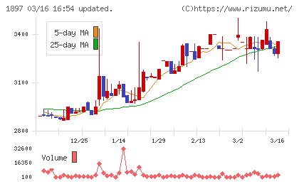 金下建設チャート