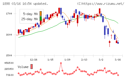 世紀東急工業チャート