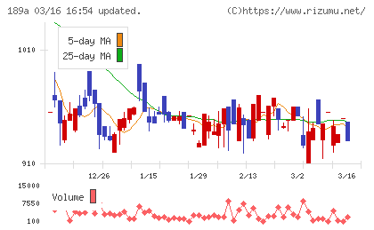 Ｄ＆Ｍカンパニーチャート