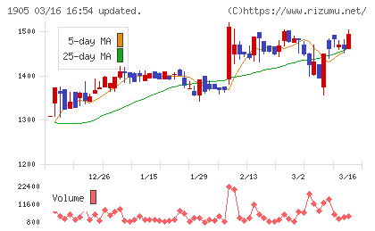 テノックスチャート