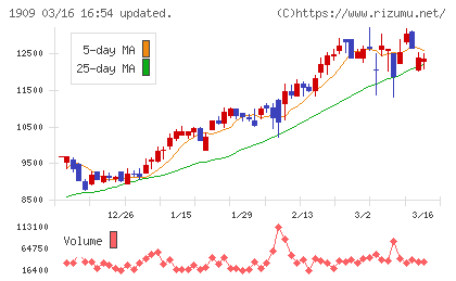 日本ドライケミカルチャート
