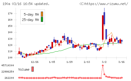 Ｃｈｏｒｄｉａ　Ｔｈｅｒａｐｅｕｔｉｃｓチャート