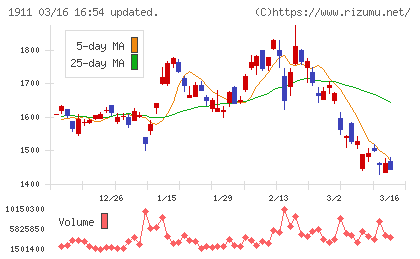 住友林業チャート