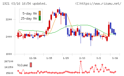 巴コーポレーションチャート