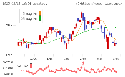 大和ハウス工業チャート