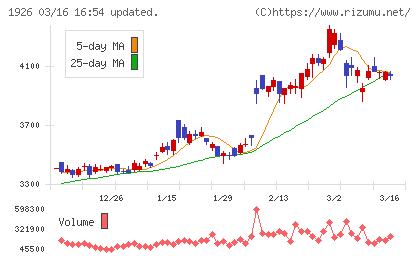 ライト工業チャート