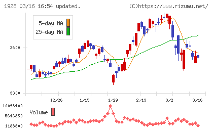 積水ハウスチャート