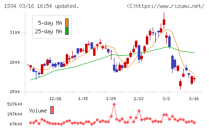 ユアテックチャート