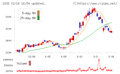 日本リーテックチャート