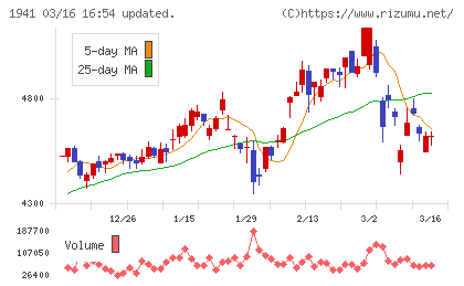 中電工チャート