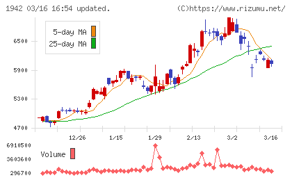 関電工チャート