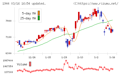 きんでんチャート