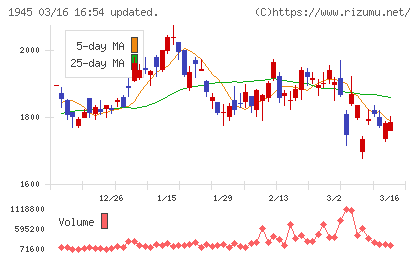 東京エネシスチャート