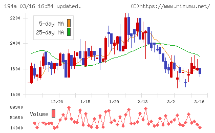 ＷＯＬＶＥＳ　ＨＡＮＤチャート