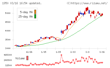 日本電設工業チャート
