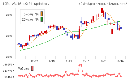エクシオグループチャート