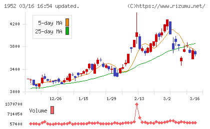 新日本空調チャート
