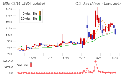 ＭＵＳＣＡＴ　ＧＲＯＵＰチャート