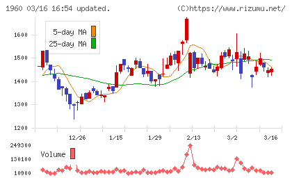 サンテックチャート