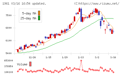 三機工業チャート