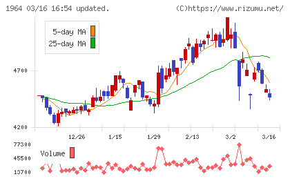 中外炉工業チャート