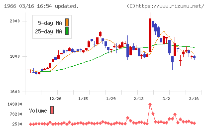 高田工業所チャート