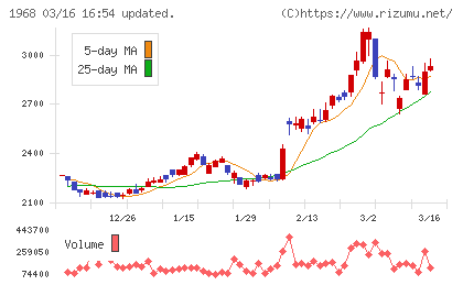 太平電業チャート