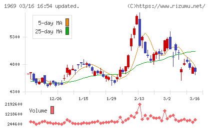 高砂熱学工業チャート