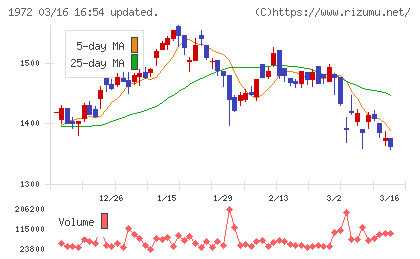 三晃金属工業チャート