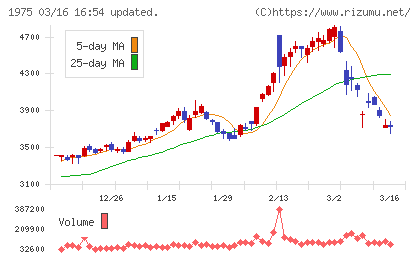 朝日工業社チャート