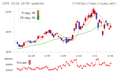 明星工業チャート