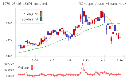 大気社チャート