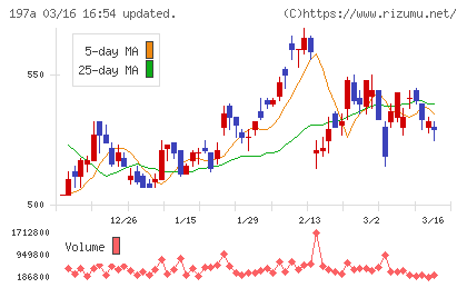 タウンズチャート