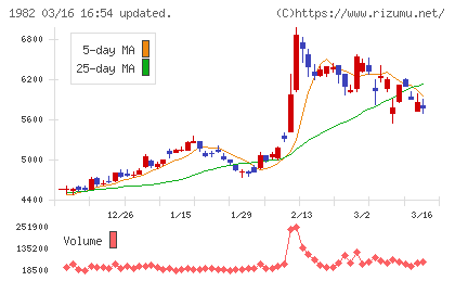 日比谷総合設備チャート